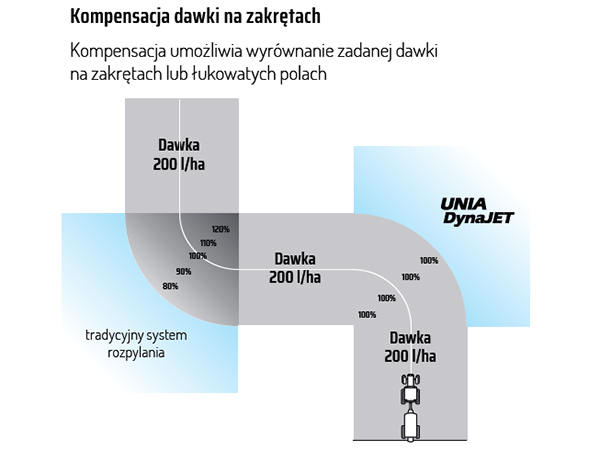 UNIA DynaJET